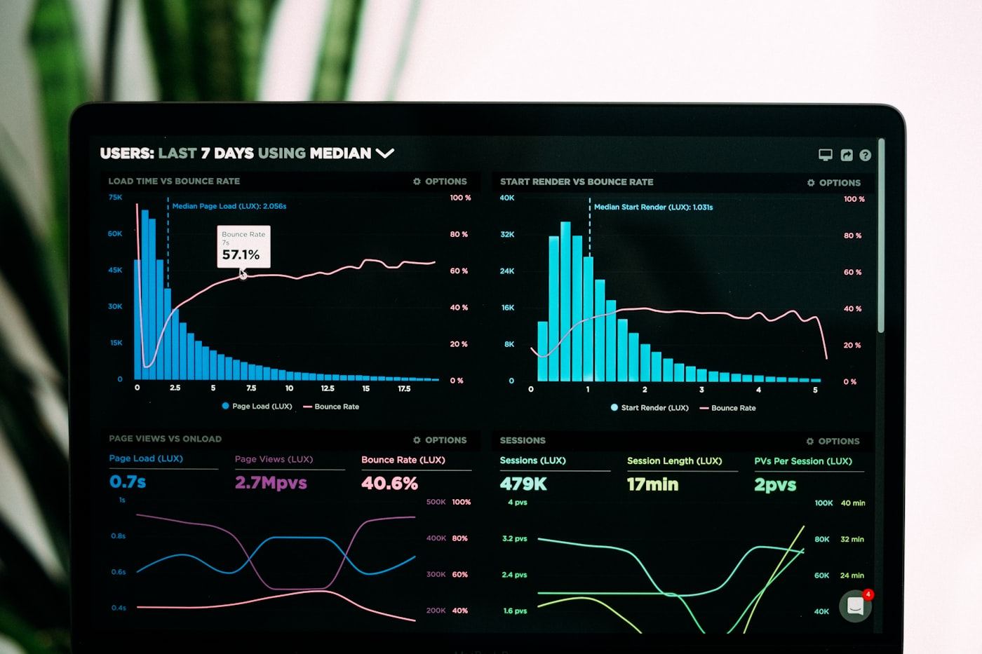 An analytics dashboard visualising business performance metrics